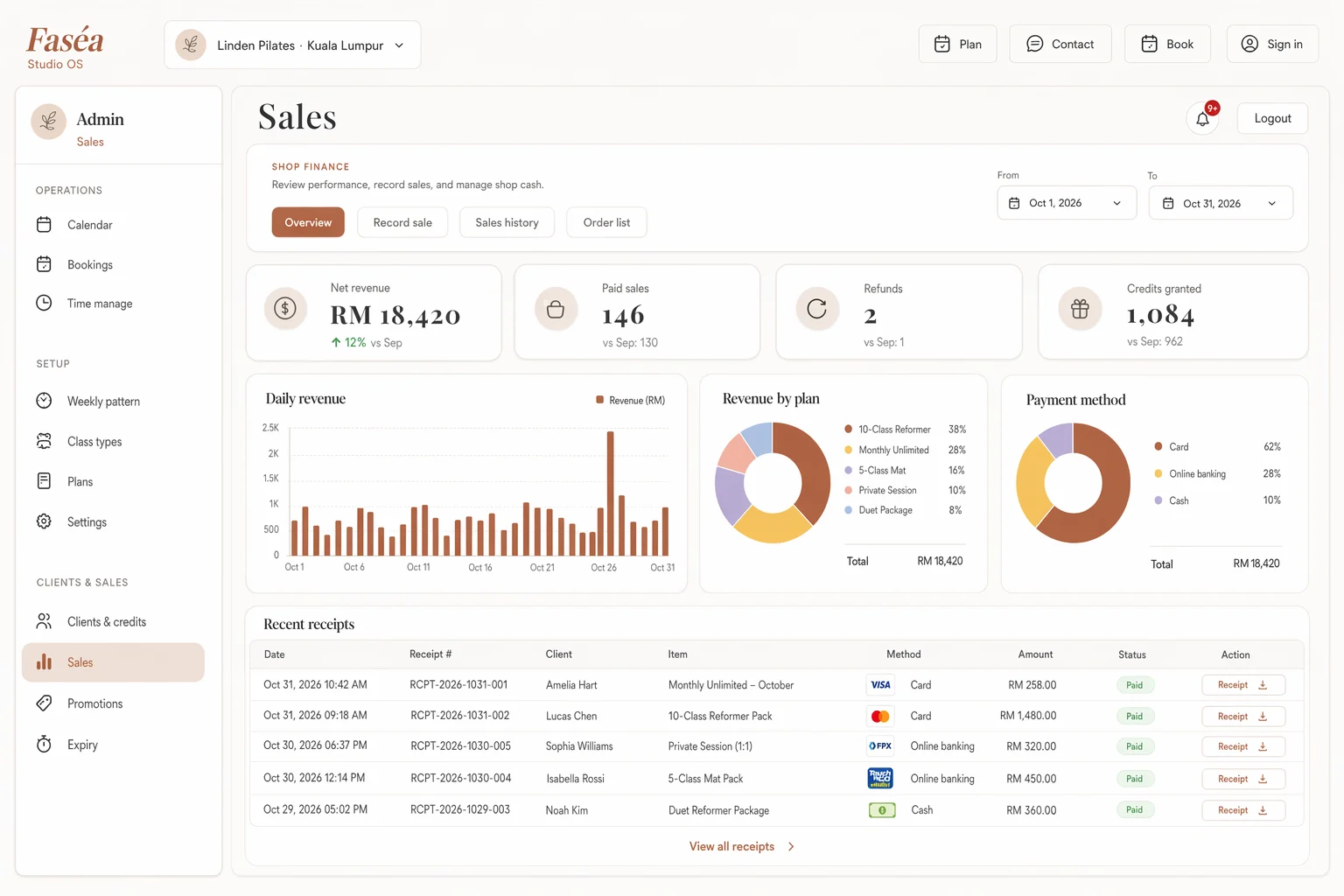 Faséa sales and receipts