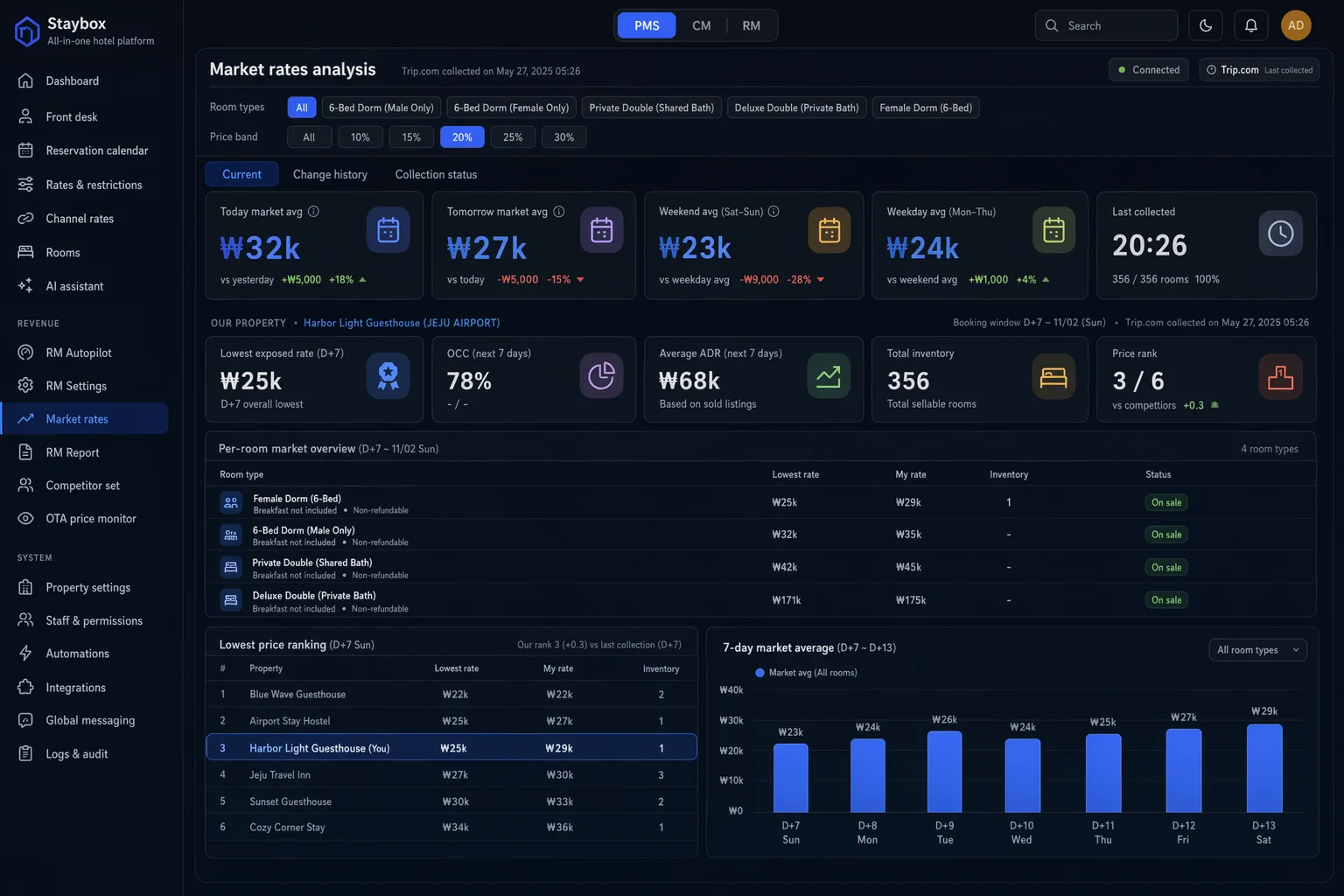 Staybox market rate analysis